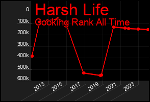 Total Graph of Harsh Life