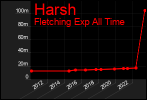 Total Graph of Harsh