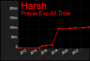Total Graph of Harsh