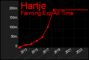 Total Graph of Hartje