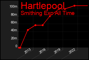 Total Graph of Hartlepool
