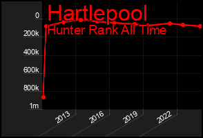Total Graph of Hartlepool