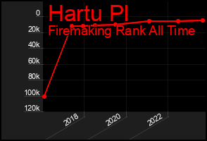 Total Graph of Hartu Pl