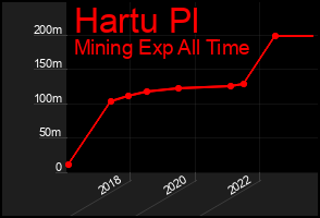 Total Graph of Hartu Pl