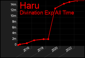 Total Graph of Haru