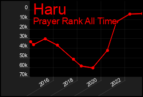 Total Graph of Haru