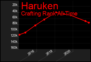 Total Graph of Haruken