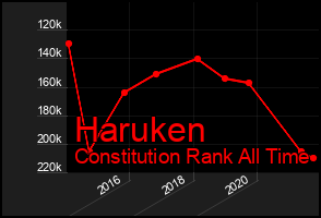 Total Graph of Haruken
