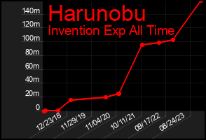 Total Graph of Harunobu