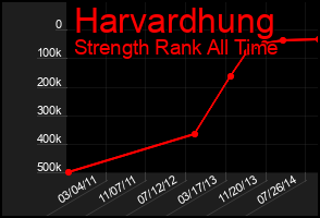 Total Graph of Harvardhung