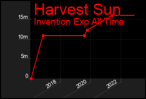 Total Graph of Harvest Sun