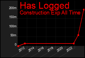 Total Graph of Has Logged