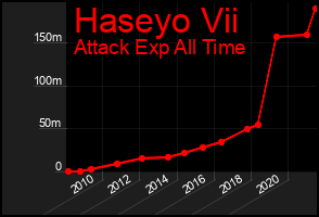 Total Graph of Haseyo Vii