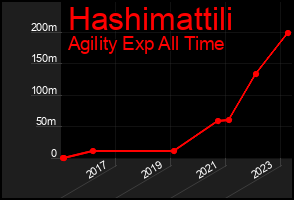 Total Graph of Hashimattili