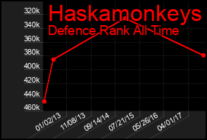 Total Graph of Haskamonkeys