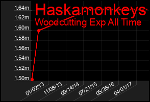 Total Graph of Haskamonkeys