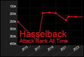 Total Graph of Hasselback