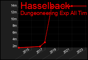 Total Graph of Hasselback