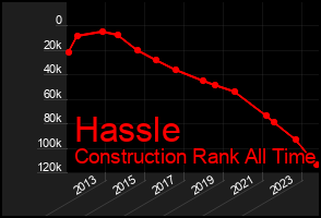 Total Graph of Hassle