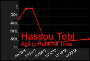 Total Graph of Hassou Tobi