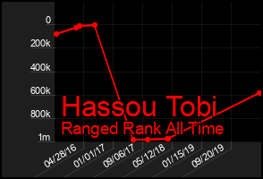 Total Graph of Hassou Tobi