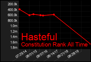 Total Graph of Hasteful