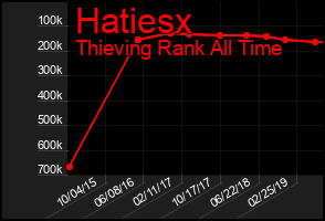 Total Graph of Hatiesx