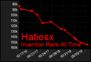 Total Graph of Hatiesx