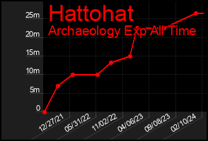 Total Graph of Hattohat
