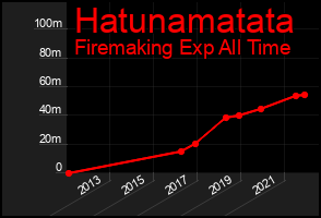 Total Graph of Hatunamatata