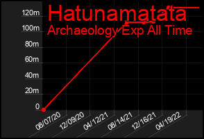 Total Graph of Hatunamatata