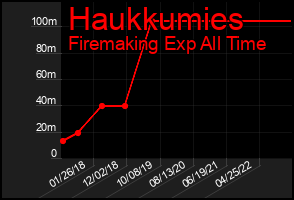Total Graph of Haukkumies