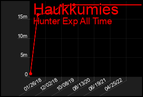 Total Graph of Haukkumies
