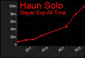 Total Graph of Haun Solo