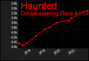 Total Graph of Haunted