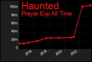 Total Graph of Haunted