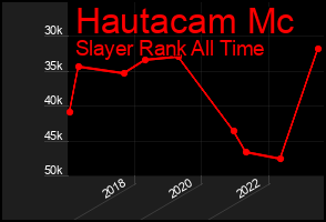 Total Graph of Hautacam Mc