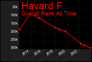 Total Graph of Havard F