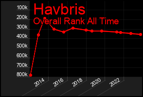 Total Graph of Havbris