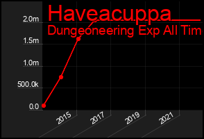 Total Graph of Haveacuppa