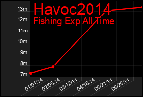 Total Graph of Havoc2014