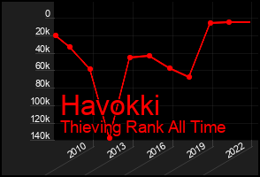 Total Graph of Havokki