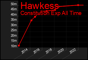 Total Graph of Hawkess