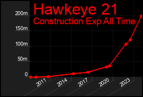 Total Graph of Hawkeye 21