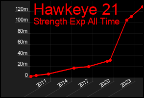 Total Graph of Hawkeye 21