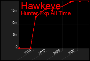 Total Graph of Hawkeye