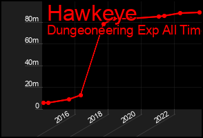 Total Graph of Hawkeye