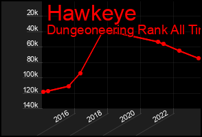 Total Graph of Hawkeye