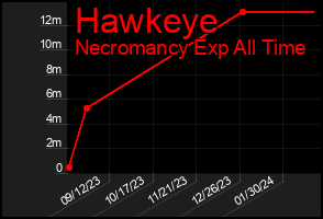 Total Graph of Hawkeye