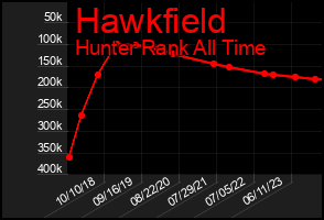 Total Graph of Hawkfield